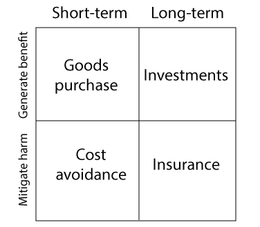Figure 2: Different conceptions of value