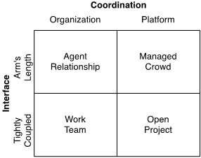 Organizations and platforms